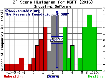 Microsoft Corporation Z' score histogram (Software industry)