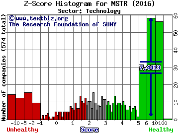MicroStrategy Incorporated Z score histogram (Technology sector)