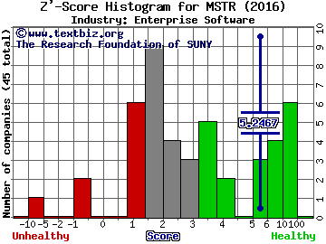 MicroStrategy Incorporated Z' score histogram (Enterprise Software industry)