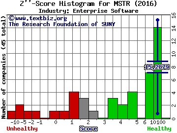 MicroStrategy Incorporated Z score histogram (Enterprise Software industry)