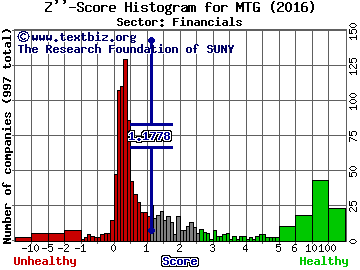 MGIC Investment Corp. Z'' score histogram (Financials sector)