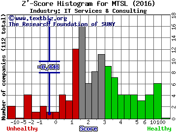 MER Telemanagement Solutions Ltd. Z' score histogram (IT Services & Consulting industry)