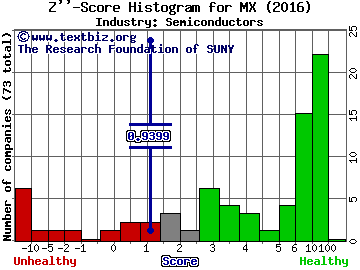 Magnachip Semiconductor Corp Z score histogram (Semiconductors industry)