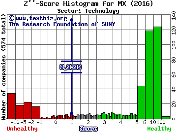 Magnachip Semiconductor Corp Z'' score histogram (Technology sector)