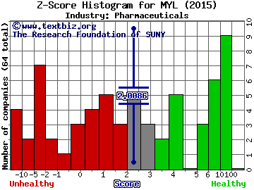 Mylan NV Z score histogram (Pharmaceuticals industry)