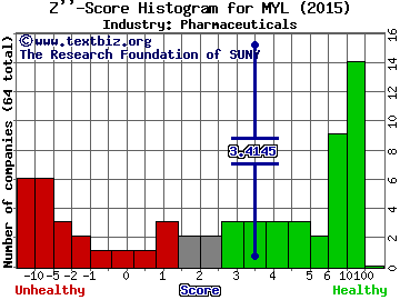 Mylan NV Z score histogram (Pharmaceuticals industry)