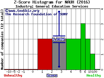 National American University Holdngs Inc Z score histogram (General Education Services industry)