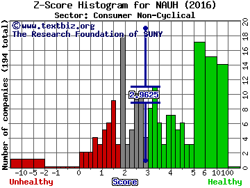 National American University Holdngs Inc Z score histogram (Consumer Non-Cyclical sector)