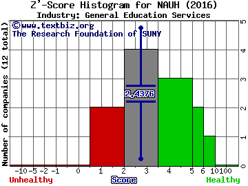 National American University Holdngs Inc Z' score histogram (General Education Services industry)