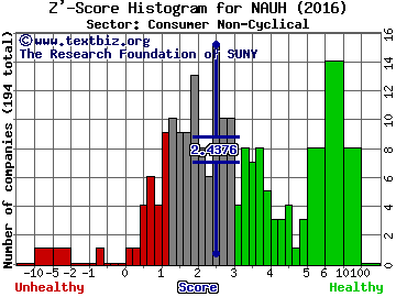 National American University Holdngs Inc Z' score histogram (Consumer Non-Cyclical sector)