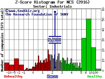 NCI Building Systems Inc Z score histogram (Industrials sector)