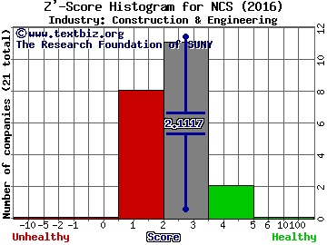 NCI Building Systems Inc Z' score histogram (Construction & Engineering industry)
