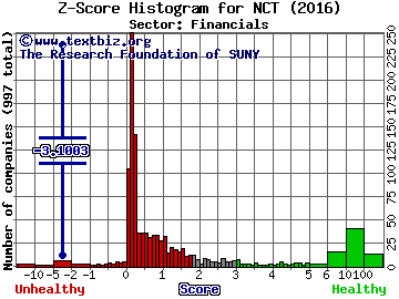 Newcastle Investment Corp. Z score histogram (Financials sector)