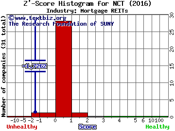 Newcastle Investment Corp. Z' score histogram (Mortgage REITs industry)