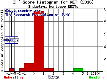 Newcastle Investment Corp. Z score histogram (Mortgage REITs industry)