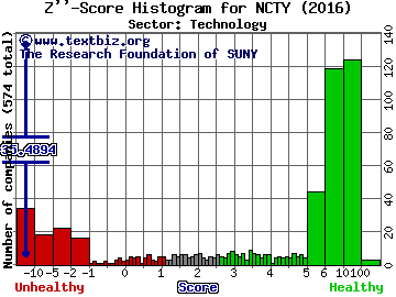 The9 Limited (ADR) Z'' score histogram (Technology sector)