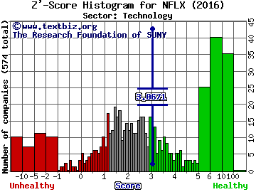 Netflix, Inc. Z' score histogram (Technology sector)