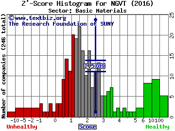 Ingevity Corp Z' score histogram (Basic Materials sector)