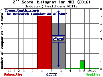 National Health Investors Inc Z score histogram (Healthcare REITs industry)