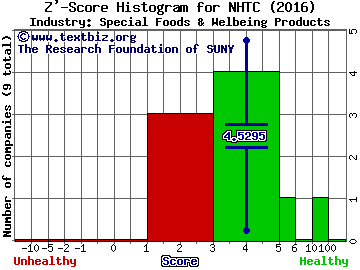 Natural Health Trends Corp. Z' score histogram (Special Foods & Welbeing Products industry)