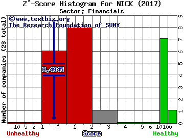 Nicholas Financial, Inc. Z' score histogram (Financials sector)