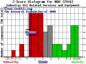 North American Energy Partners Inc.(USA) Z score histogram (Oil Related Services and Equipment industry)