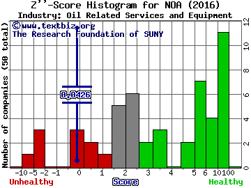 North American Energy Partners Inc.(USA) Z score histogram (Oil Related Services and Equipment industry)