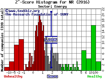 Newpark Resources Inc Z' score histogram (Energy sector)