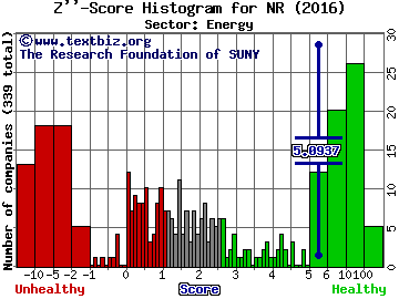 Newpark Resources Inc Z'' score histogram (Energy sector)