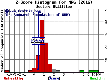 NRG Energy Inc Z score histogram (Utilities sector)