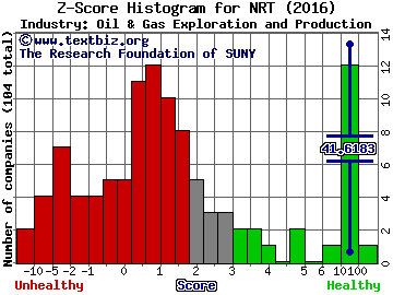 North European Oil Royalty Trust Z score histogram (Oil & Gas Exploration and Production industry)