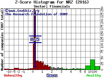 New Residential Investment Corp Z score histogram (Financials sector)