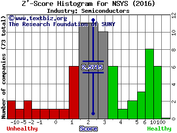 Nortech Systems Incorporated Z' score histogram (Semiconductors industry)