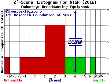 NetGear, Inc. Z' score histogram (Broadcasting Equipment industry)
