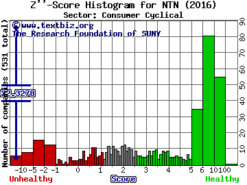 NTN Buzztime Inc Z'' score histogram (Consumer Cyclical sector)