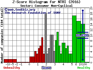 NutriSystem Inc. Z score histogram (Consumer Non-Cyclical sector)