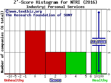 NutriSystem Inc. Z' score histogram (Personal Services industry)