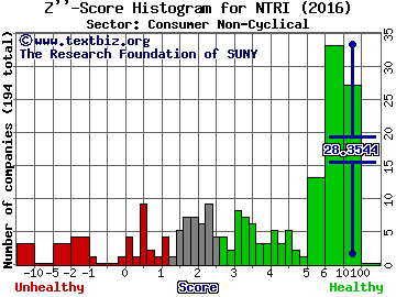 NutriSystem Inc. Z'' score histogram (Consumer Non-Cyclical sector)