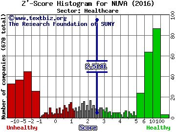 NuVasive, Inc. Z' score histogram (Healthcare sector)