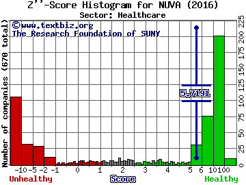 NuVasive, Inc. Z'' score histogram (Healthcare sector)