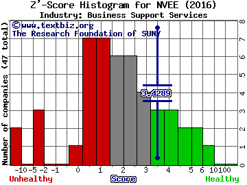 NV5 Global Inc Z' score histogram (Business Support Services industry)