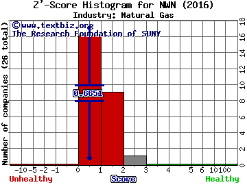 Northwest Natural Gas Co Z' score histogram (Natural Gas industry)