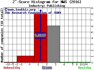 News Corp Z' score histogram (Publishing industry)