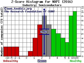 NXP Semiconductors NV Z score histogram (Semiconductors industry)