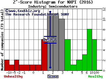 NXP Semiconductors NV Z' score histogram (Semiconductors industry)