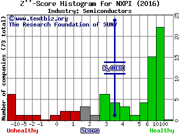 NXP Semiconductors NV Z score histogram (Semiconductors industry)