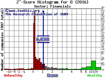 Realty Income Corp Z' score histogram (Financials sector)