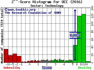 Optical Cable Corporation Z'' score histogram (Technology sector)
