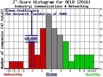 Oclaro, Inc. Z' score histogram (Communications & Networking industry)