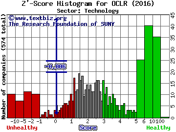 Oclaro, Inc. Z' score histogram (Technology sector)